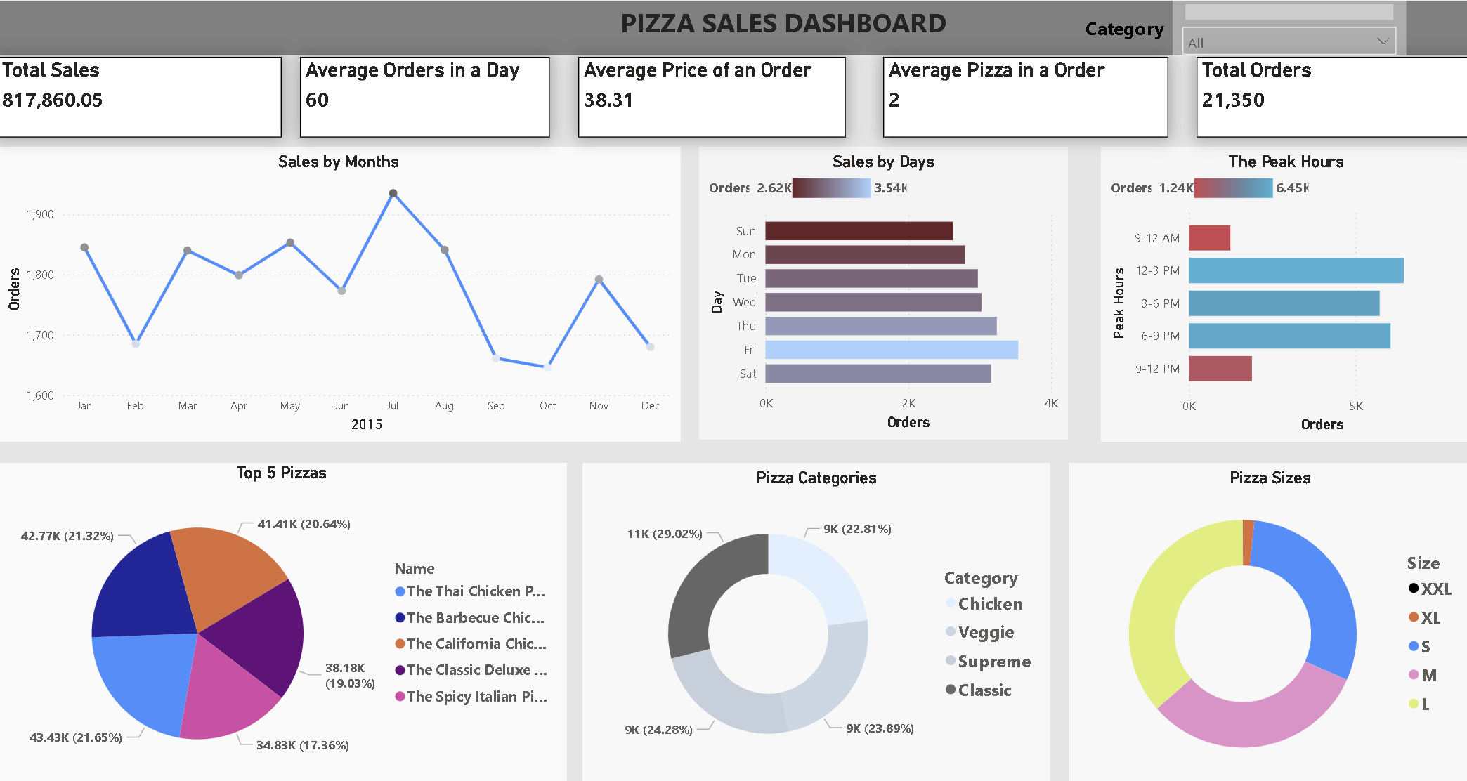 Power BI Dashboard Project